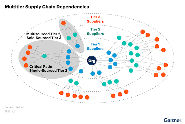 Gain Supply Chain Visibility With Multitier Mapping To Boost Resilience