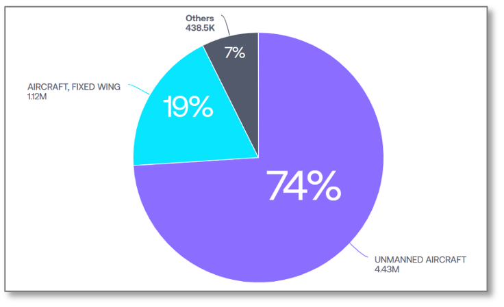 pie chart of prime awards