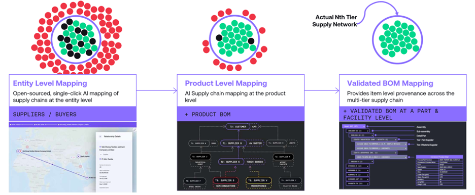 illustration of 3 parts of comprehensive supply chain mapping