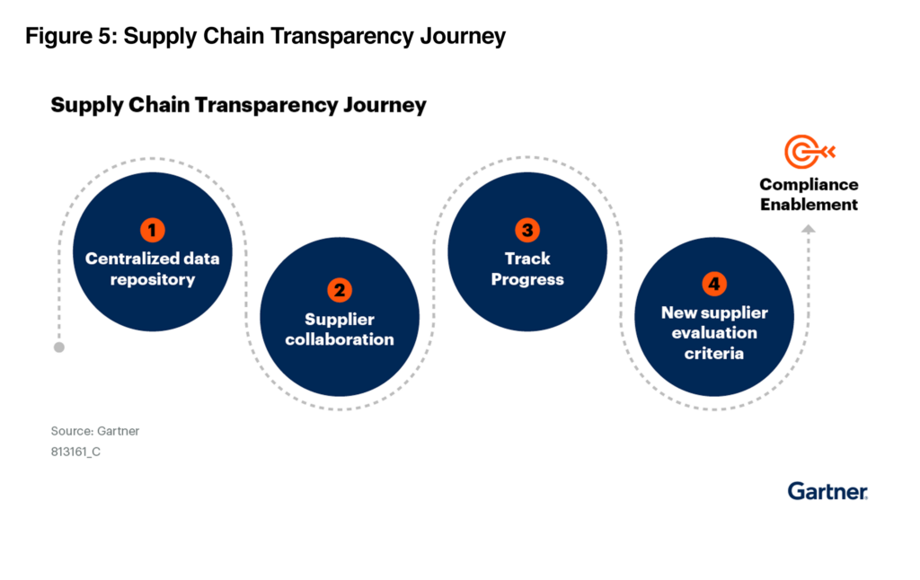 Gartner graphic of supply chain visibility journey