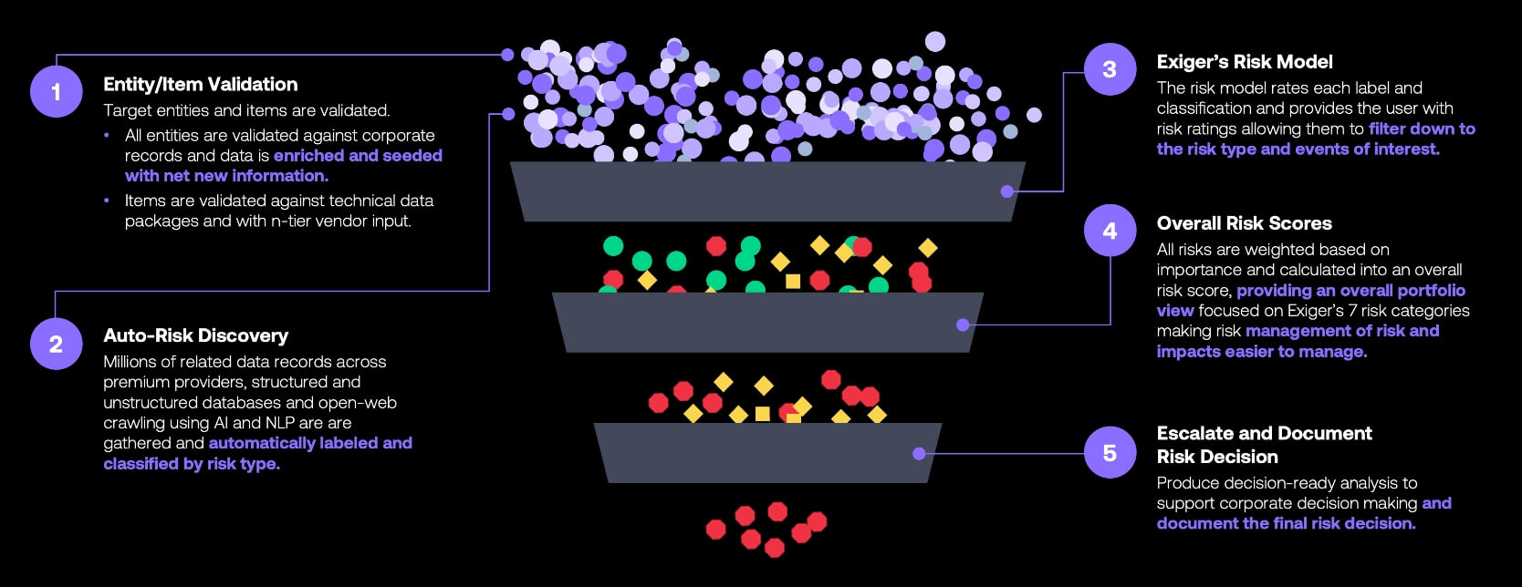 Holistic View of Relevant Risk - Exiger funnel diagram