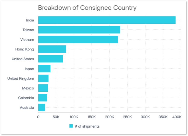 Breakdown of Consignee Country