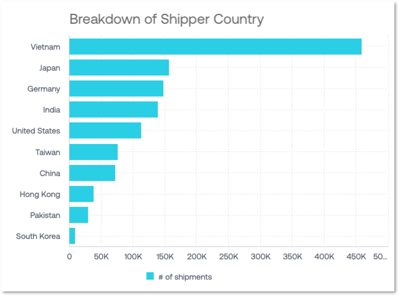 Breakdown of shipper country