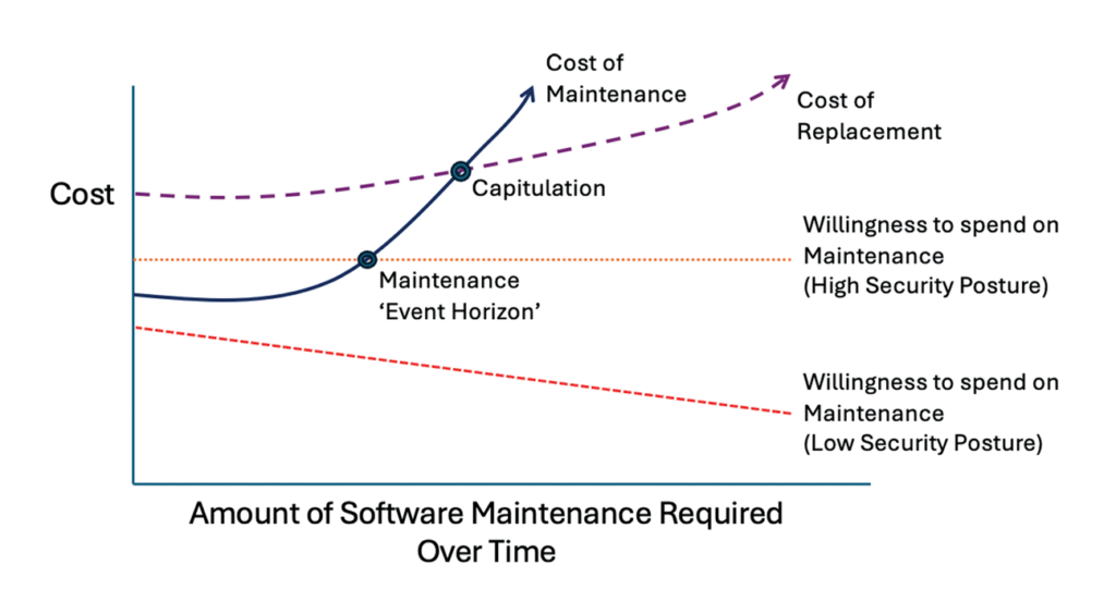 Graph of Software Maintenance Required Over Time