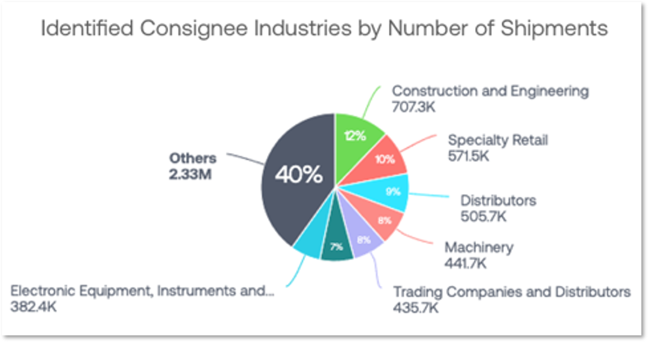 Identified Consignee Industries by Number of Shipments