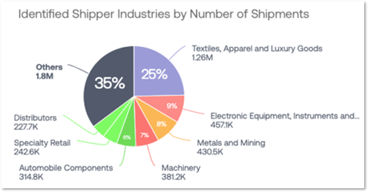 Identified Shipper Industries by Number of Shipments