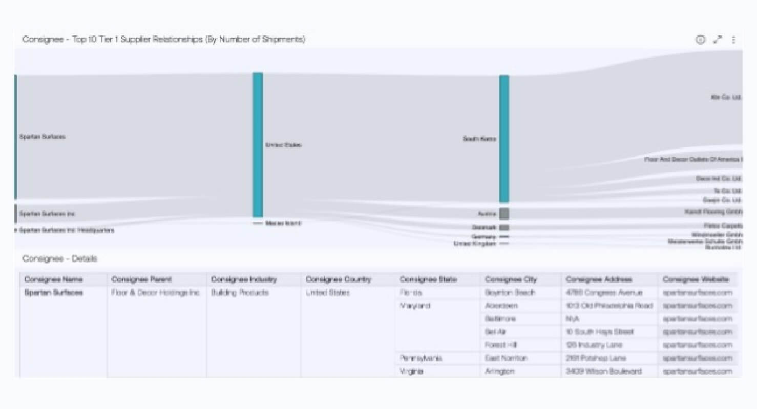 Exiger’s analyzing the top 10 suppliers by number of shipments. This data creates a digital twin of your supply chain to foster cross-functional collaboration and strengthen supplier ecosystem partnerships