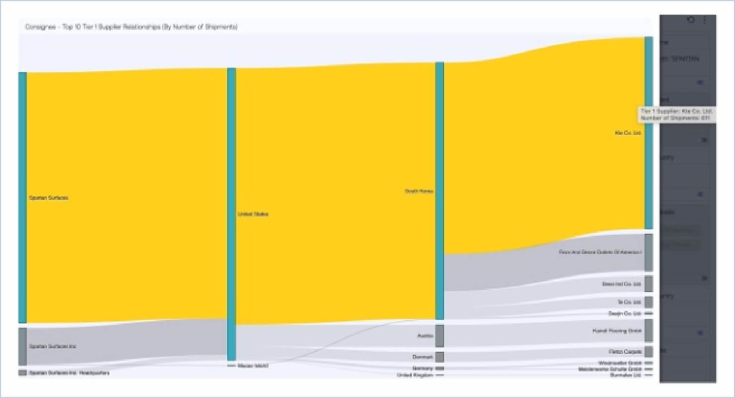 Exiger’s analyzing the top 10 suppliers by number of shipments. This data creates a digital twin of your supply chain to foster cross-functional collaboration and strengthen supplier ecosystem partnerships.