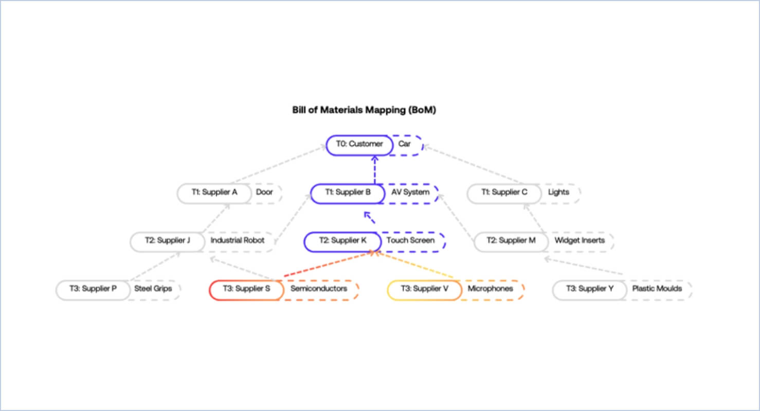 Exiger’s evidence-based Bill of Materials mapping connects supplier risk and supply chain data, to uncover hidden modern slavery risks and map the criticality of the associated supplier(s) in your supply chain.