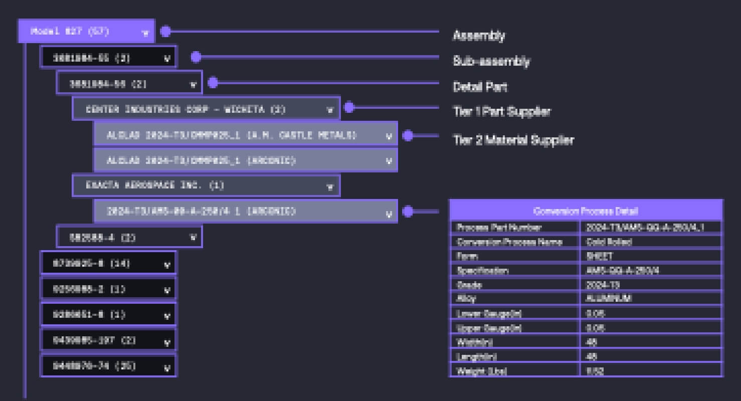 Exiger generates an evidence-based BOM that maps your supply chain down to raw materials, fostering cross-functional collaboration among procurement, operations, logistics, and suppliers to enhance planning and optimize supply chain strategies.