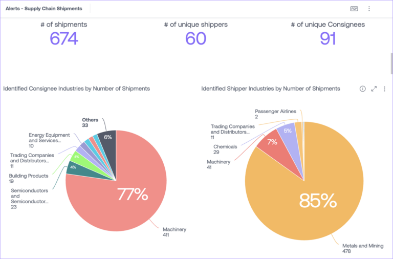 ANALYSIS OF SHIPMENTS