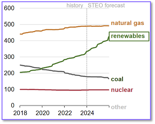 Graph showing electric generating capacity