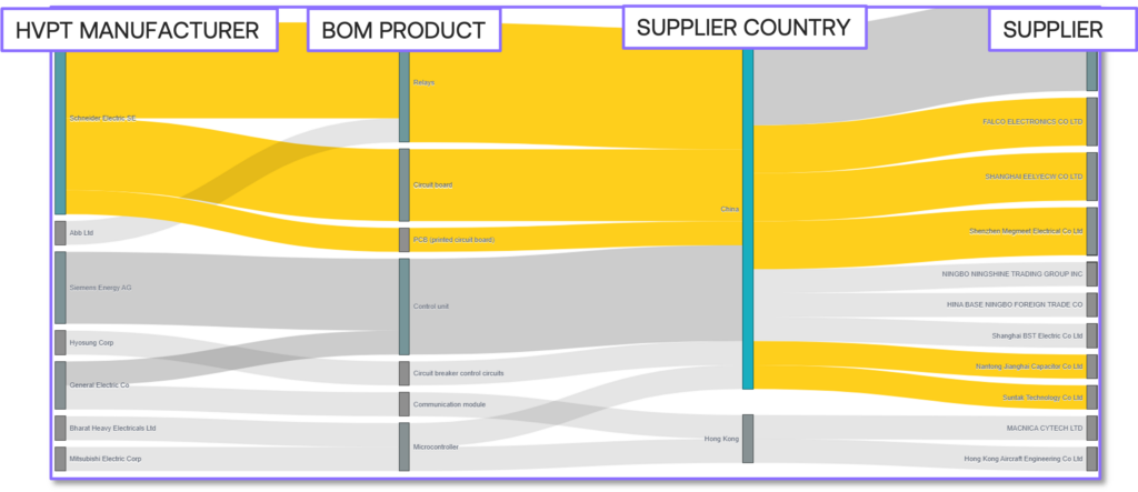 Sankey diagram tracing components back to Chinese companies.