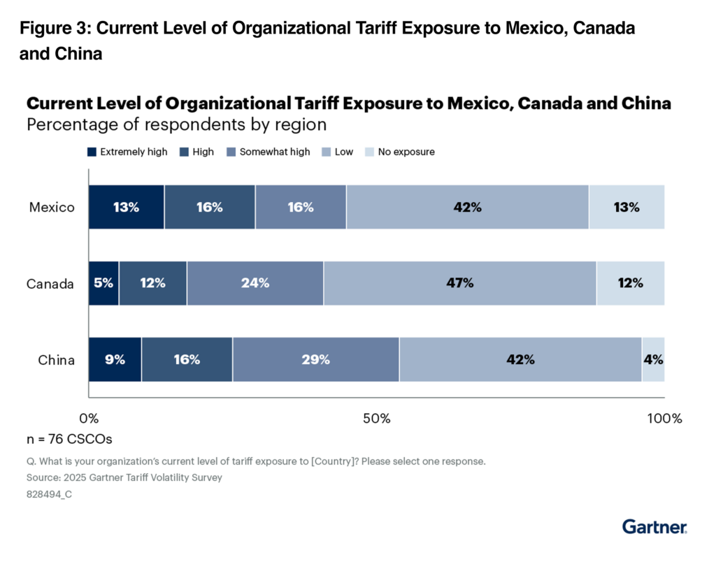 Chart from Gartner report graphing possible industry exposure to tariffs from Canada, Mexico and China