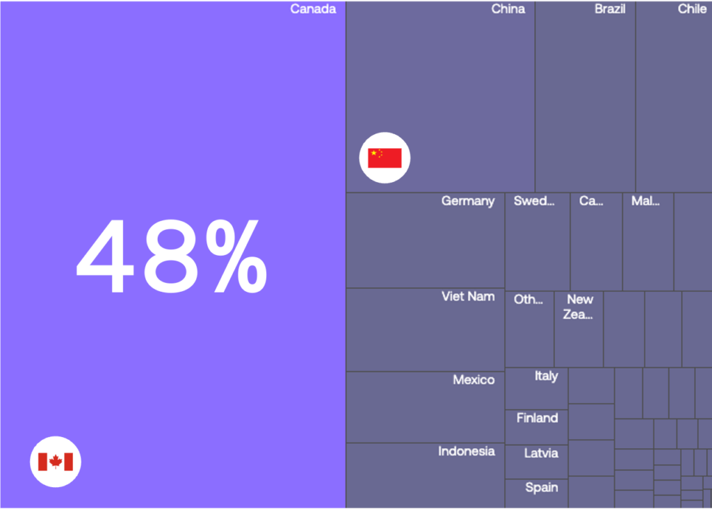 Screenshot showing exporters of lumber, with Canada taking sizable share