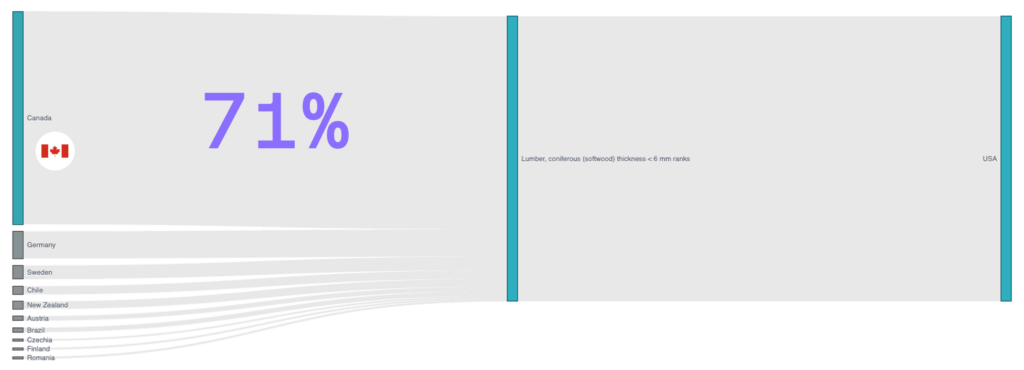 1Exiger screenshot of softwood lumber sourcing with percentage