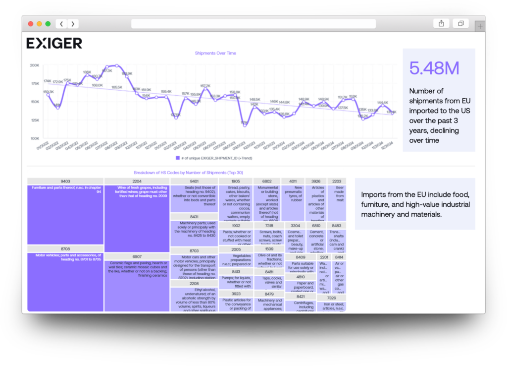 Tariff Intelligence Number and Kinds of Shipments from EU